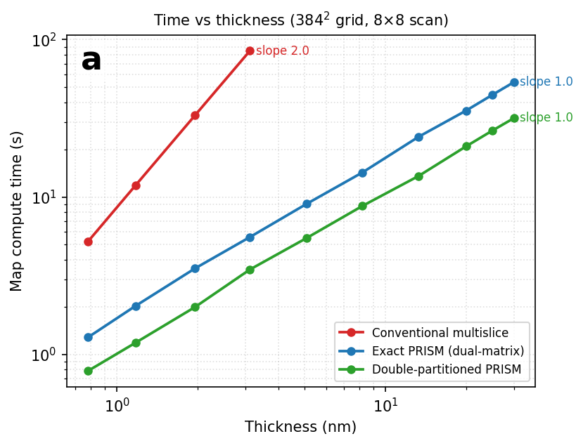 Map compute time versus specimen thickness