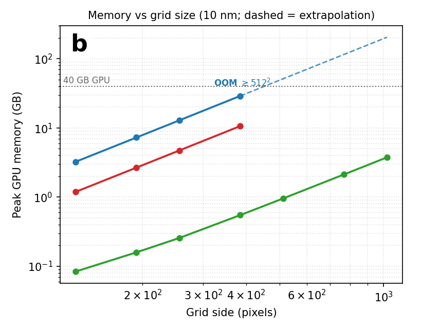 Peak GPU memory versus simulation grid size