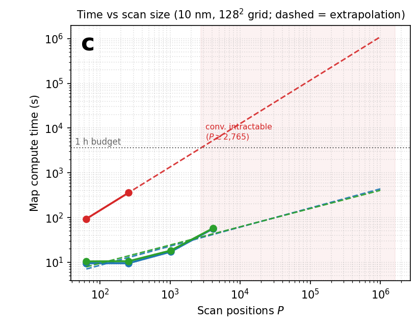 Map compute time versus number of scan positions