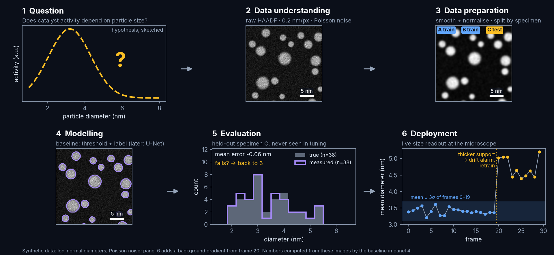 Six panels: question, raw HAADF image, smoothed image split by specimen, segmentation contours, size histogram on the held-out specimen, live size readout with a drift alarm.