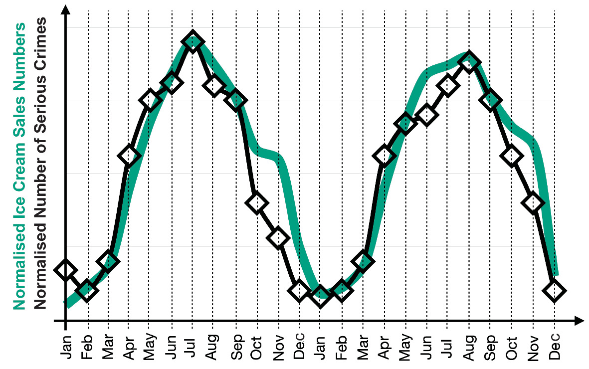 Two overlapping time series: green for ice cream sales, blue for violent crimes.