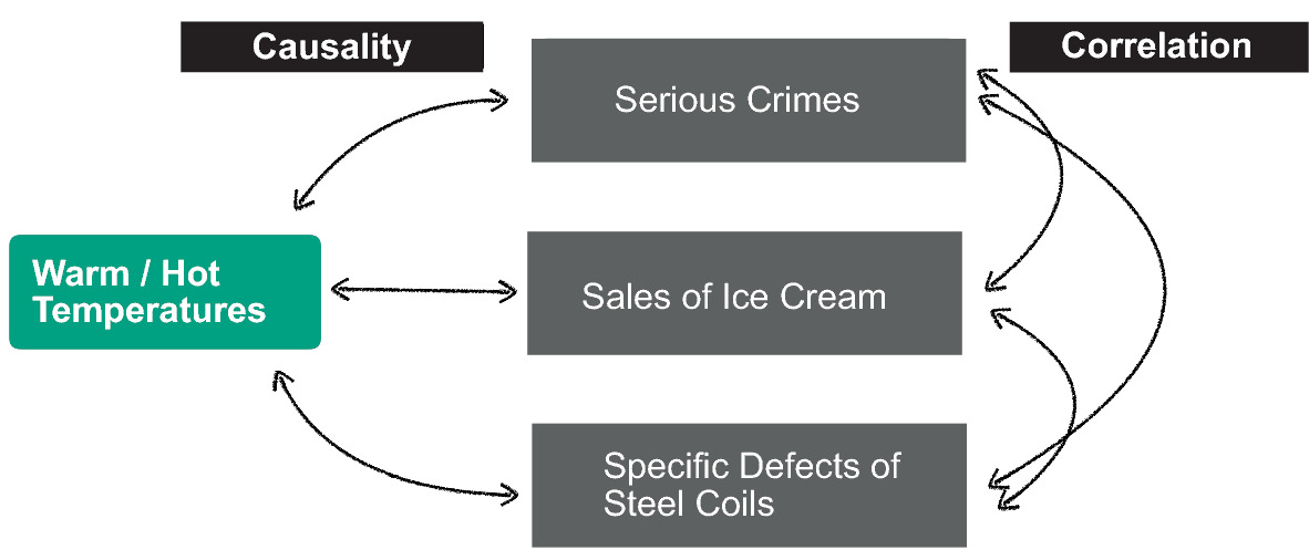 Diagram or chart illustrating that multiple trends may follow the same pattern but are not directly causally linked.
