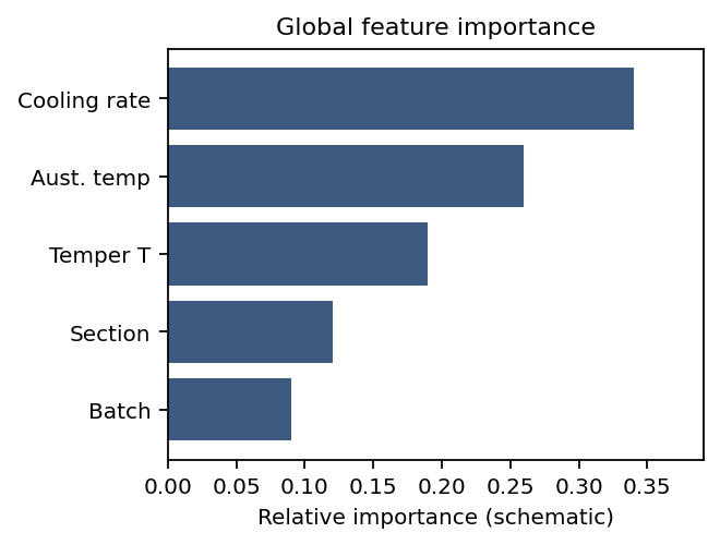 Horizontal bars of different lengths labeled with generic process features.