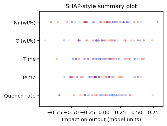 Beeswarm-style plot: horizontal impact per feature with points colored blue to red.