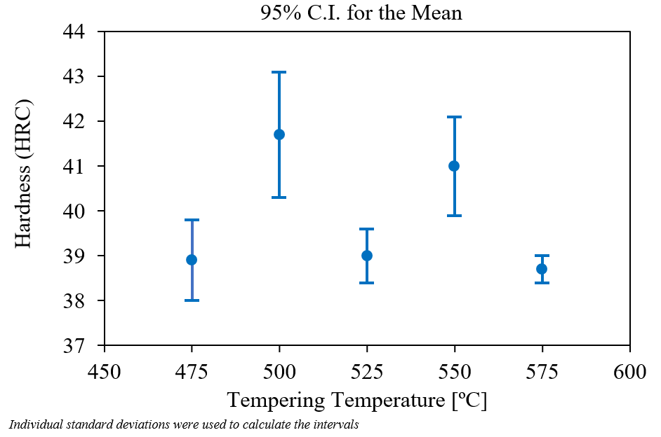 Rockwell hardness versus tempering temperature with error bars.