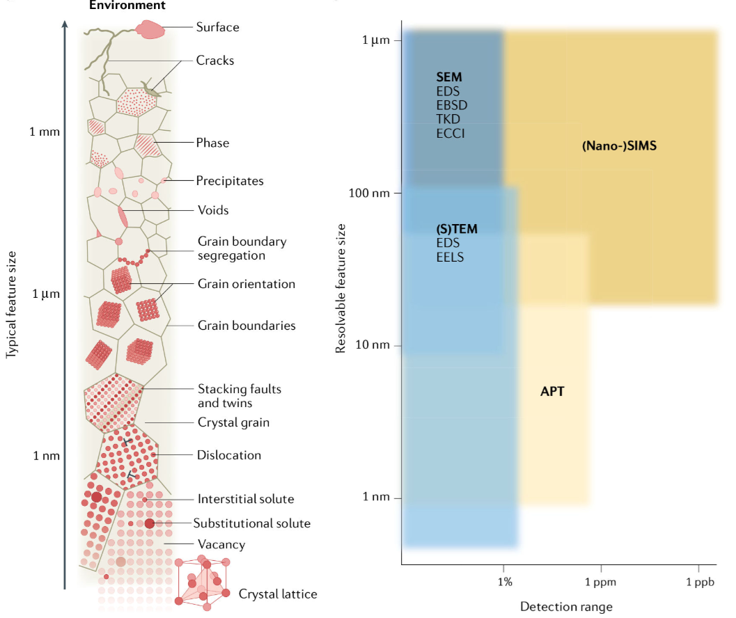 Microstructural features, typical sizes, and analytical techniques