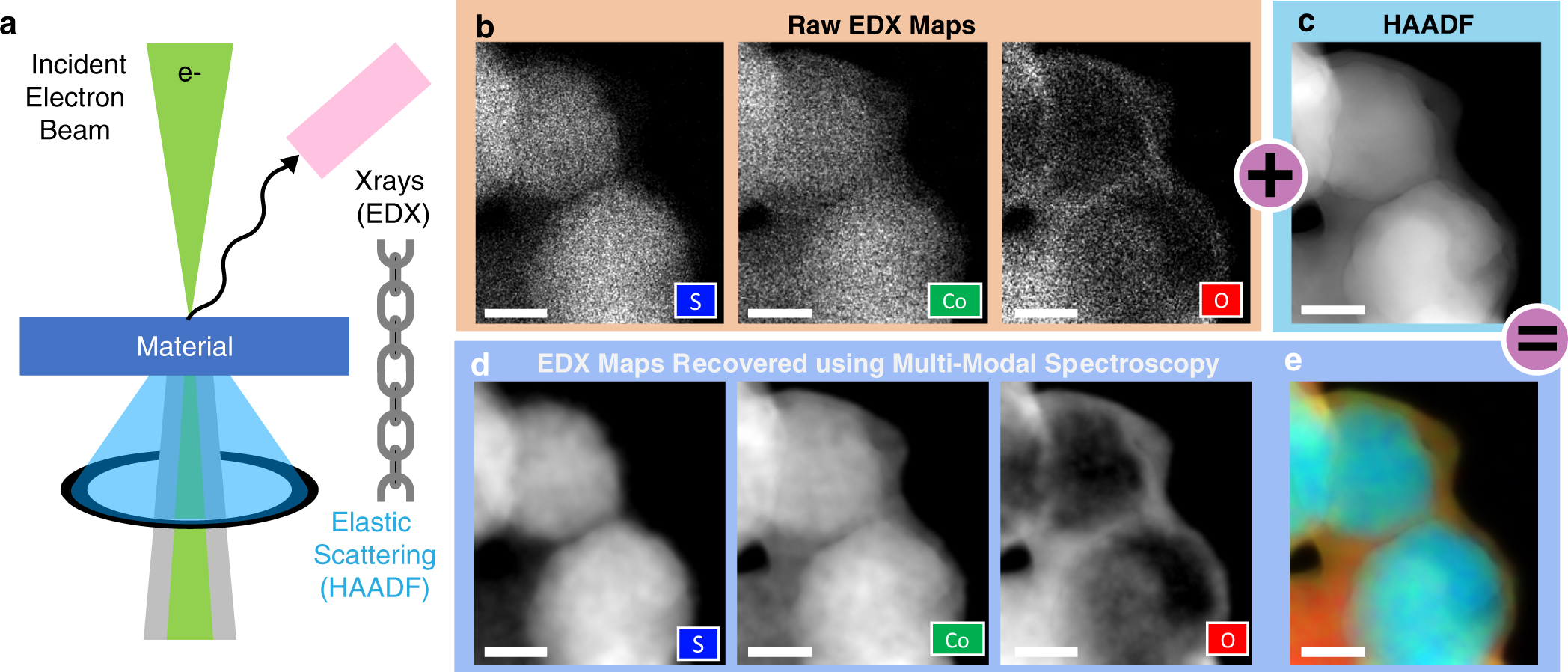 STEM geometry with HAADF and EDX; noisy raw elemental maps, clear HAADF, recovered elemental maps, and false-color composite.