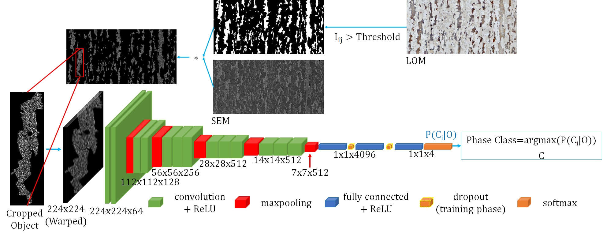 VGG-style FCNN architecture used by Azimi et al.