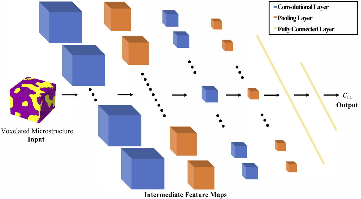 3-D CNN architecture for microstructure-property regression.