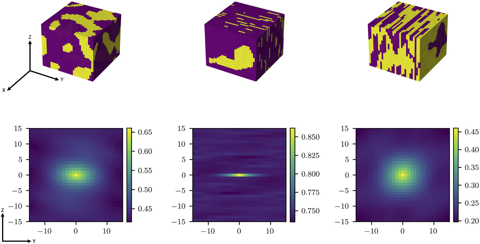 Three RVEs and corresponding 2-point statistics maps.