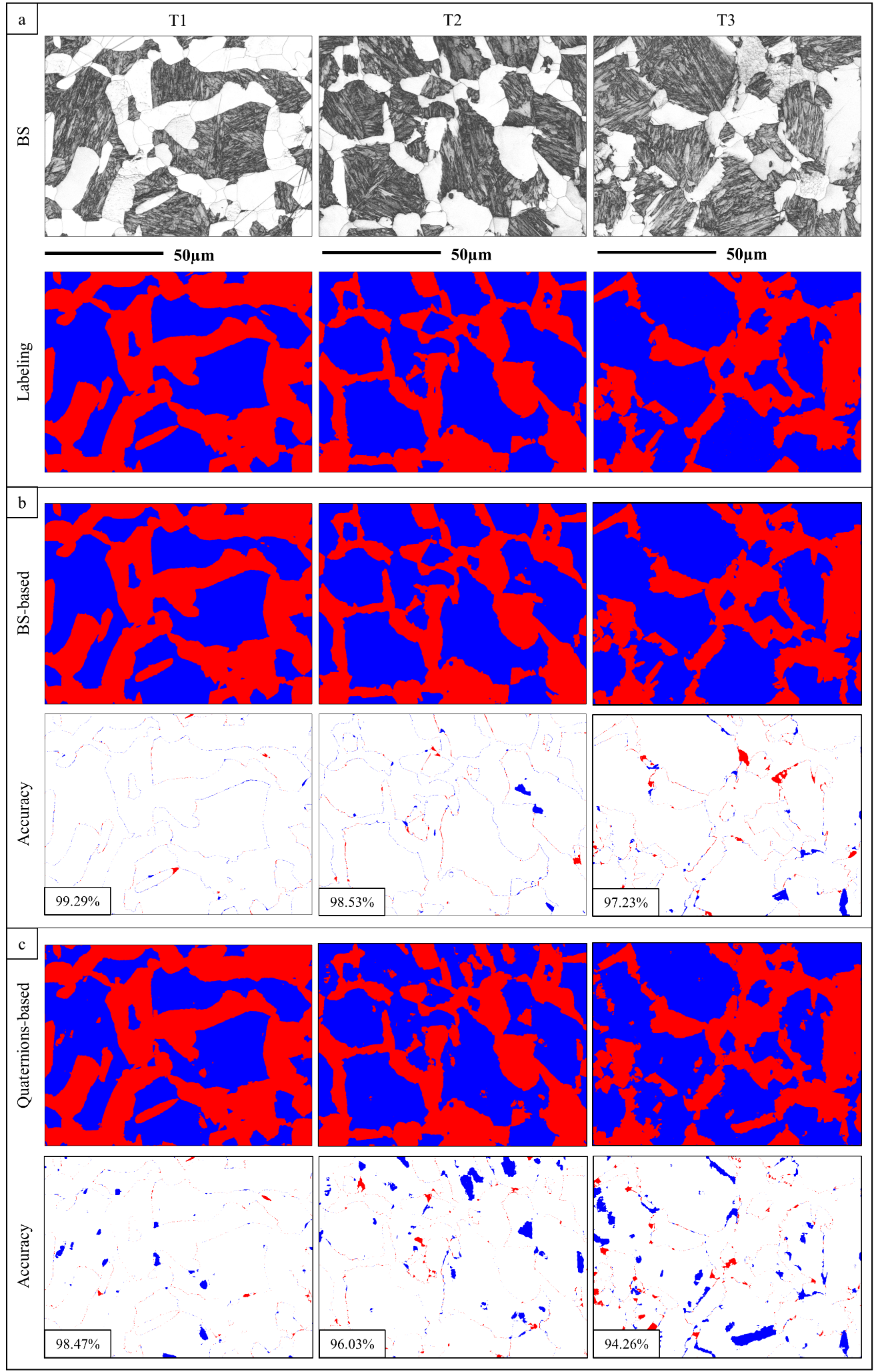 Per-temperature segmentation accuracy from BS U-Net.