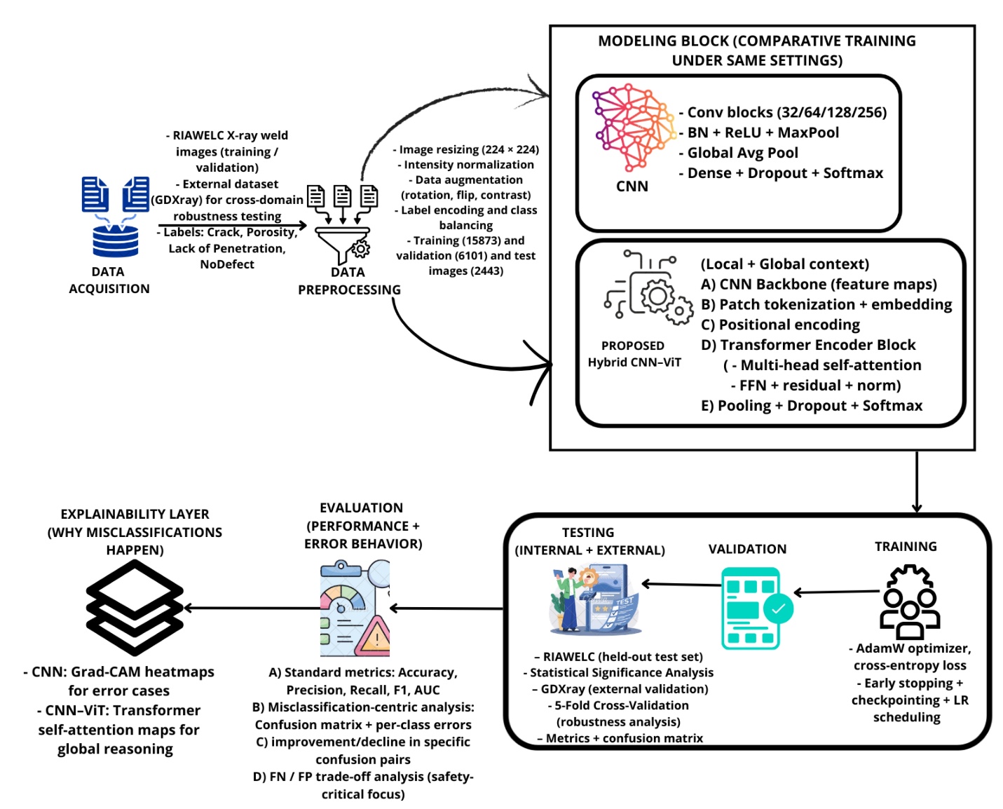 End-to-end pipeline of the CNN-ViT weld inspection framework.