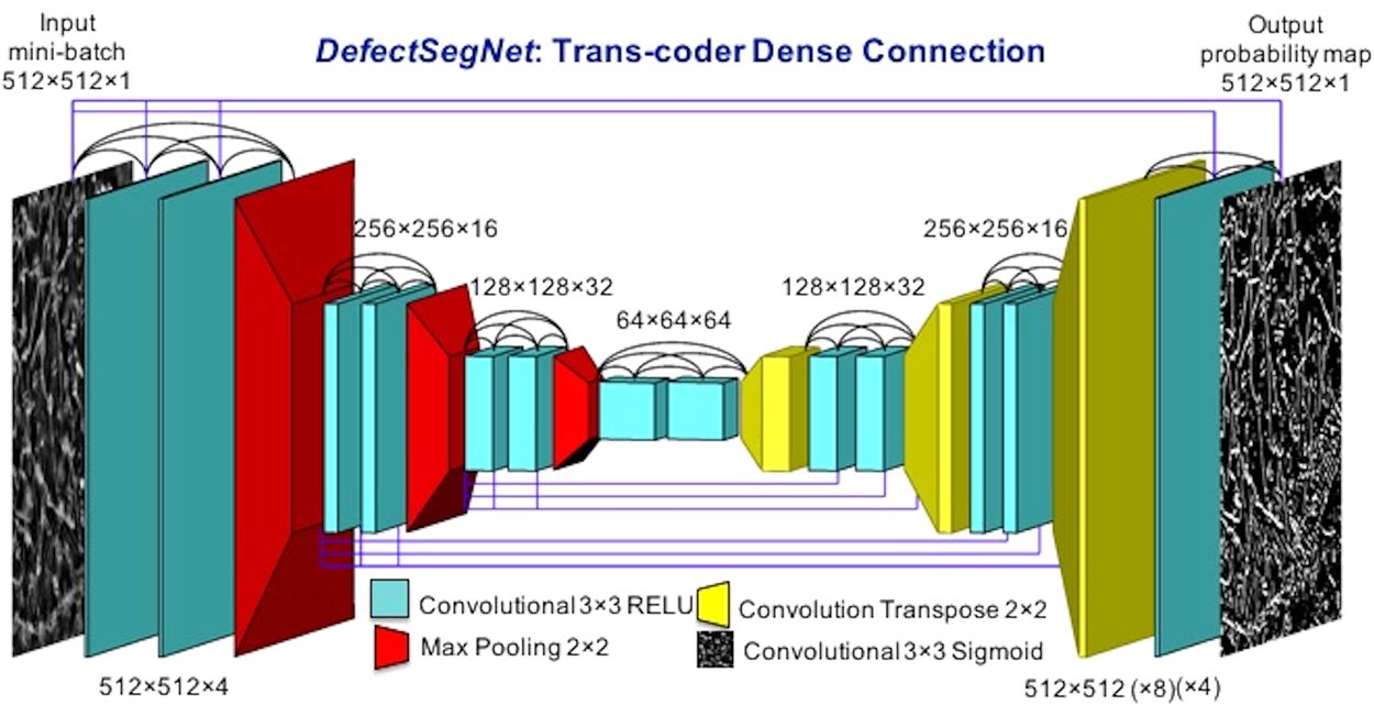 DefectSegNet U-Net architecture.